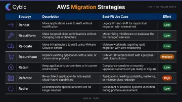 AWS 7 Rs migration strategies comparison chart with effort levels and use cases