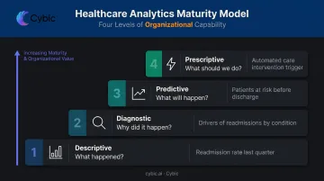 Four levels of healthcare analytics maturity from descriptive to prescriptive