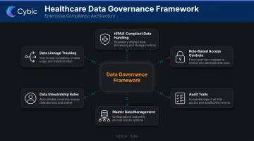 Healthcare data governance framework six core components architecture diagram