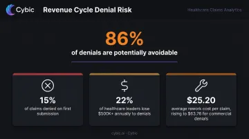 Healthcare claim denial financial impact statistics infographic with annual loss figures