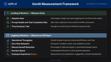 Enterprise GenAI ROI measurement framework leading and lagging indicators at 90 days