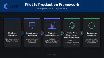 Five-phase enterprise GenAI pilot to production deployment framework process flow
