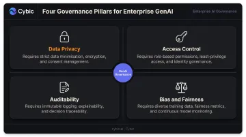 Four enterprise AI governance pillars data privacy access control auditability and bias
