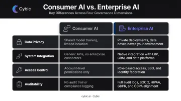 Consumer AI versus enterprise AI four-dimension comparison infographic