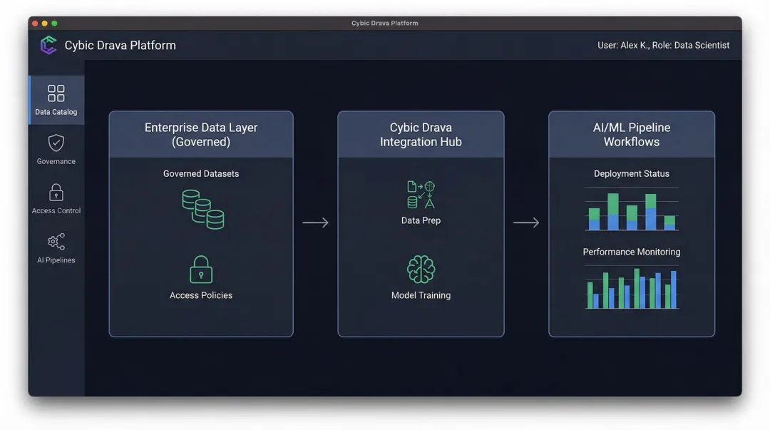 Cybic Drava platform interface connecting governed enterprise data to AI pipelines and agent workflows