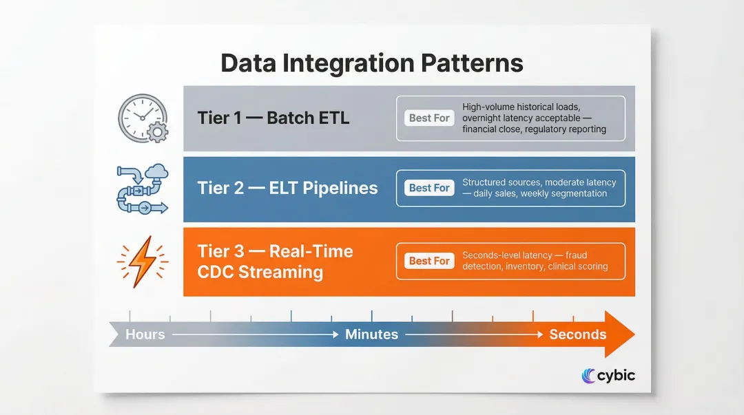 Three-tier data integration strategy framework batch ETL ELT real-time streaming CDC