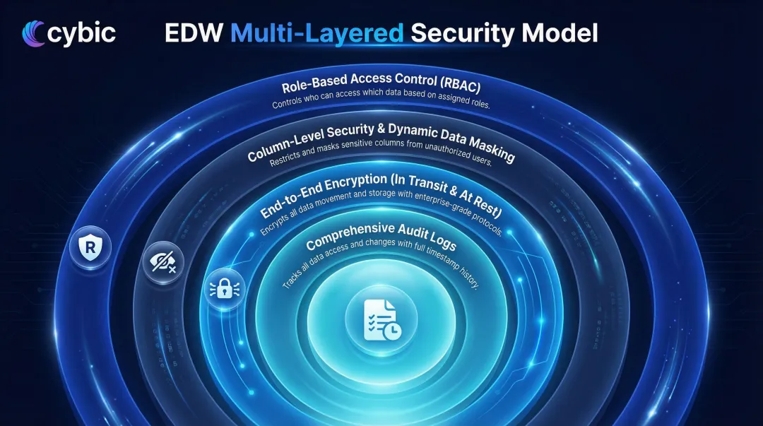 Multi-layered EDW security model showing RBAC encryption masking and audit log architecture