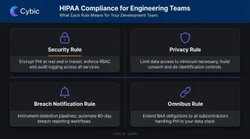 Four HIPAA rules and their engineering implications comparison table infographic