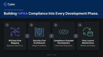 Four-phase HIPAA-compliant app development process from risk assessment to architecture