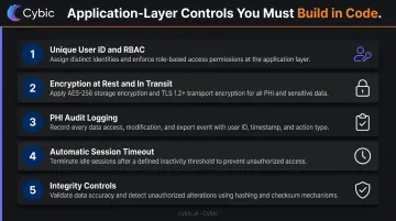 Five HIPAA application-layer technical safeguards every healthcare app must implement