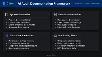 AI governance audit documentation framework showing four required record categories