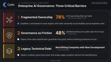 Three common AI governance adoption barriers with enterprise statistics and impact summary