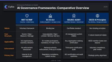 Four major AI governance frameworks comparison chart with structure and scope
