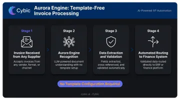Template-free invoice processing workflow showing Aurora engine supplier document handling