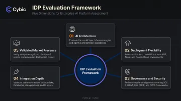 Five-dimension IDP evaluation framework comparison criteria for enterprise buyers