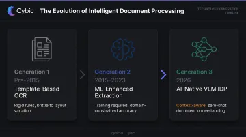 Three generations of document automation evolution from OCR to AI-native IDP