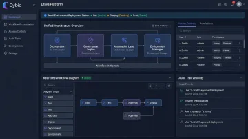 Cybic Drava platform unified architecture dashboard showing workflow orchestration and governance controls