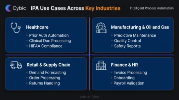 IPA use cases across healthcare manufacturing retail and finance industries breakdown infographic