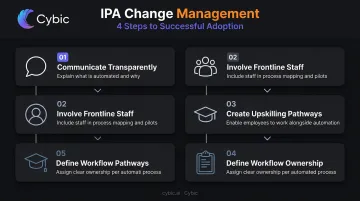 4-step IPA change management and workforce adoption strategy process flow