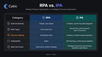 RPA versus intelligent process automation side-by-side capability comparison infographic