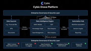 Cybic Drava platform architecture showing AI governance data security and audit trail controls