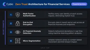 Zero Trust security architecture four key implementation measures for financial institutions
