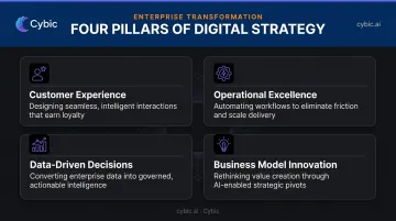 Four core pillars of financial services digital transformation framework diagram