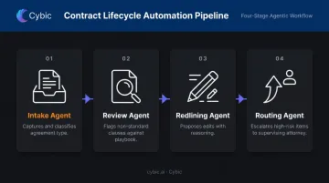 4-step contract lifecycle automation pipeline with specialized AI agents