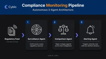 3-agent compliance monitoring pipeline from regulatory surveillance to attorney alert