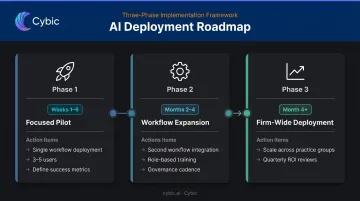 3-phase multi-agent AI deployment roadmap timeline from pilot to firm-wide rollout