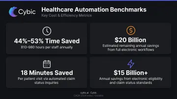 Healthcare claims automation ROI benchmarks showing time and cost savings data