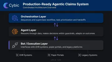 Three-layer agentic AI architecture for healthcare claims processing diagram