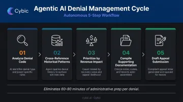 5-step agentic AI denial management and appeals workflow process flow