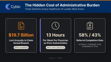 Three healthcare administrative burden statistics showing cost time and patient care gaps