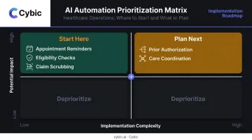 Two-axis healthcare automation prioritization matrix mapping impact versus implementation complexity
