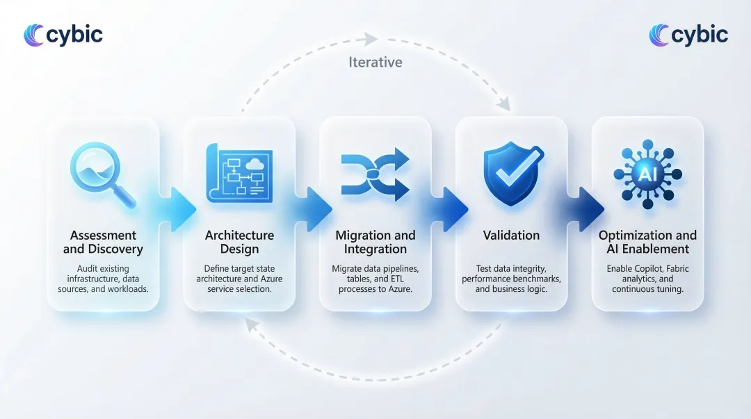5-phase Azure data warehouse modernization process flow from assessment to AI enablement