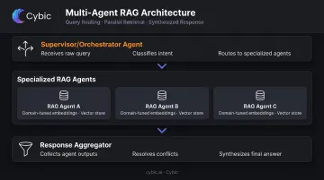 Multi-agent RAG three-layer architecture flow from orchestrator to aggregator