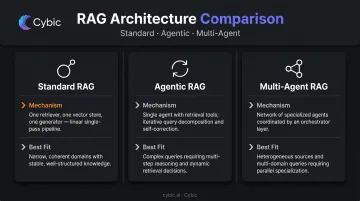 Three-architecture RAG comparison table standard agentic and multi-agent differences