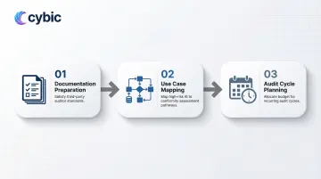 Three-step enterprise AI audit readiness preparation process flow infographic