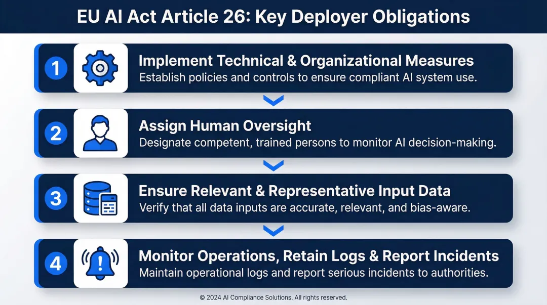 EU AI Act Article 26 deployer obligations four-step compliance checklist infographic