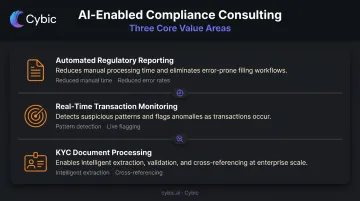 Three AI-enabled compliance areas automated regulatory reporting KYC monitoring