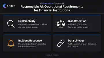 Four pillars of responsible AI in financial services compliance checklist infographic