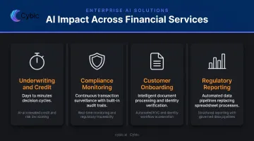 Four AI use cases transforming financial services operations infographic