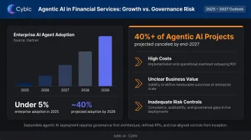 Agentic AI adoption risk timeline showing 40 percent project cancellation by 2027