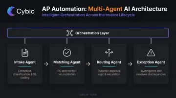 Multi-agent AP workflow architecture with four specialized coordinated agents