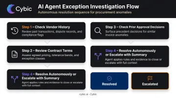 Four-step AI agent exception investigation process from history check to escalation