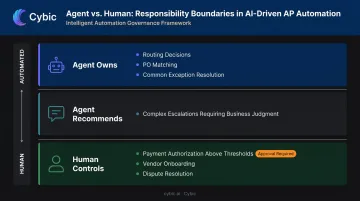 Human-AI handoff model diagram showing agent-owned recommended and human-controlled decision zones