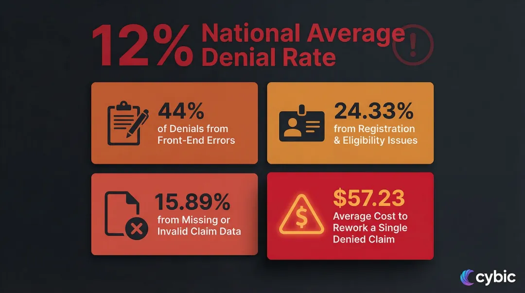 Healthcare claim denial rate breakdown by error type and rework cost statistics