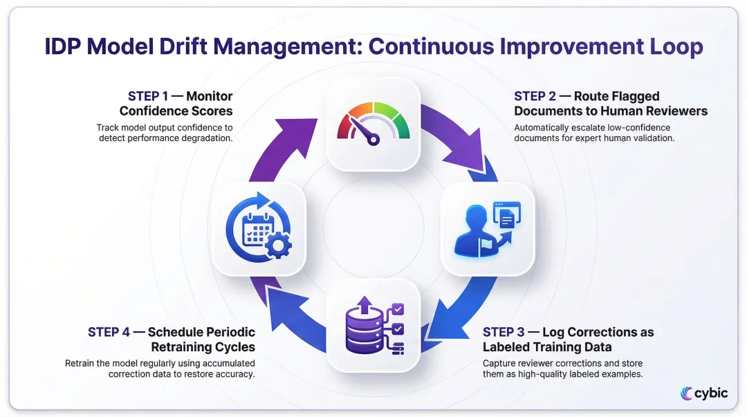 IDP model drift management cycle with four continuous improvement steps