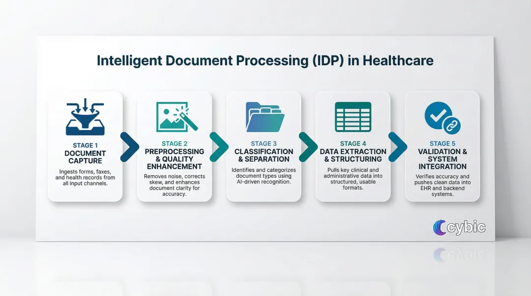5-step IDP healthcare document processing workflow from capture to integration